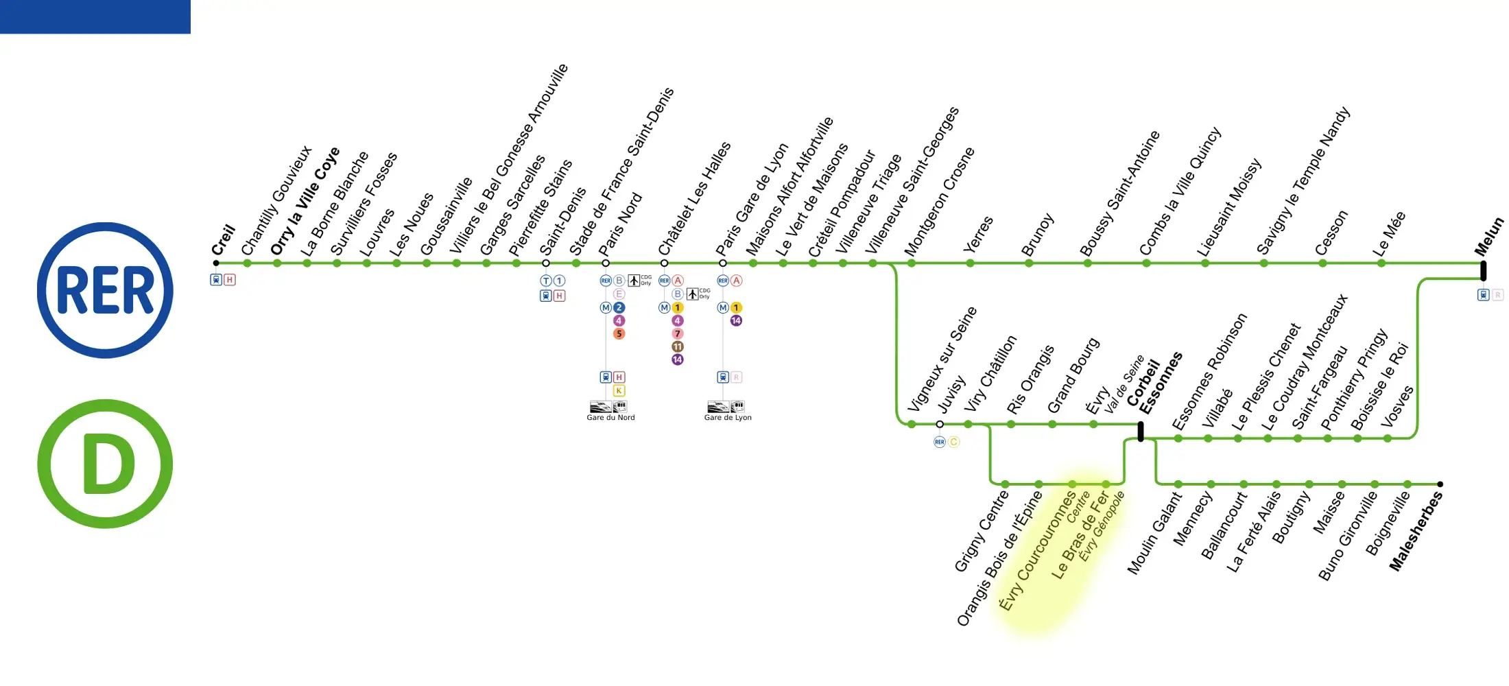 RER D line map showing stations and connections between Paris and Évry